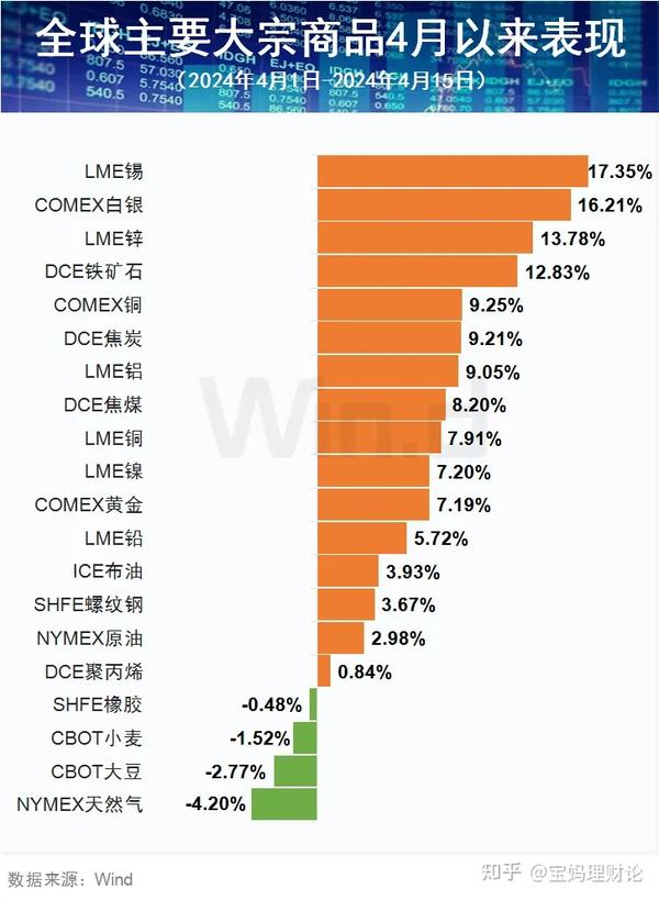 // 4月多数大宗商品起飞 // - 知乎