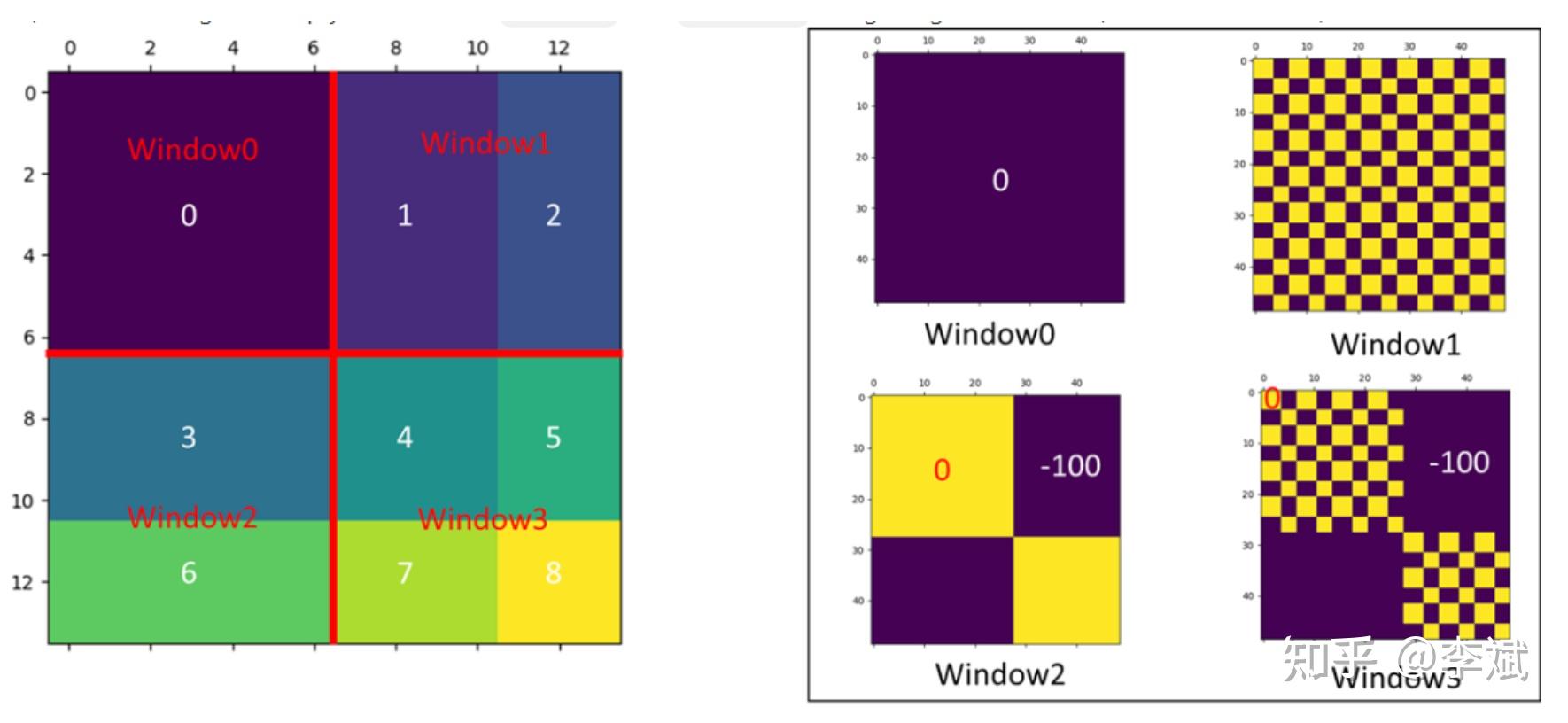 Swin Transformer中的mask机制 知乎