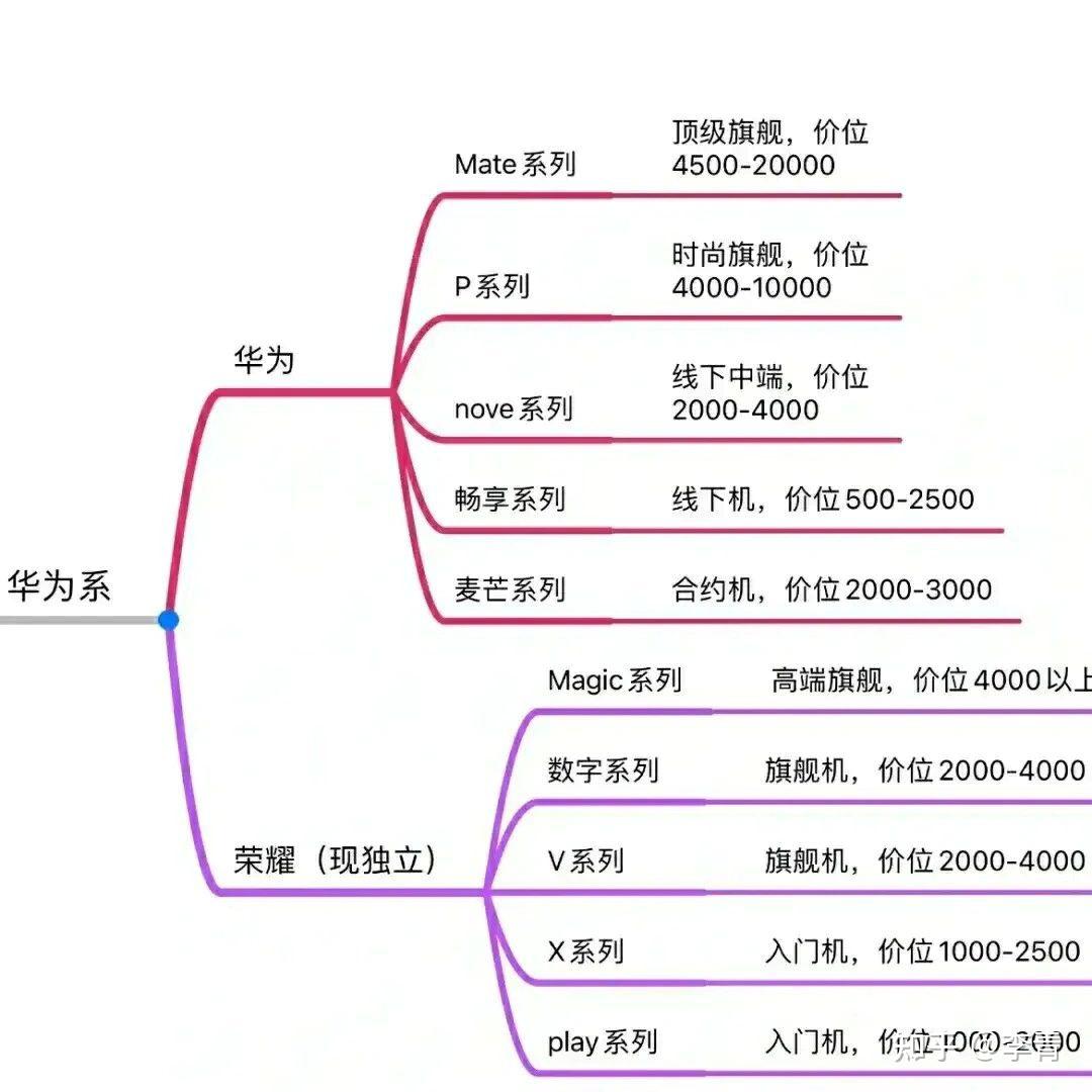 华为手机的分类