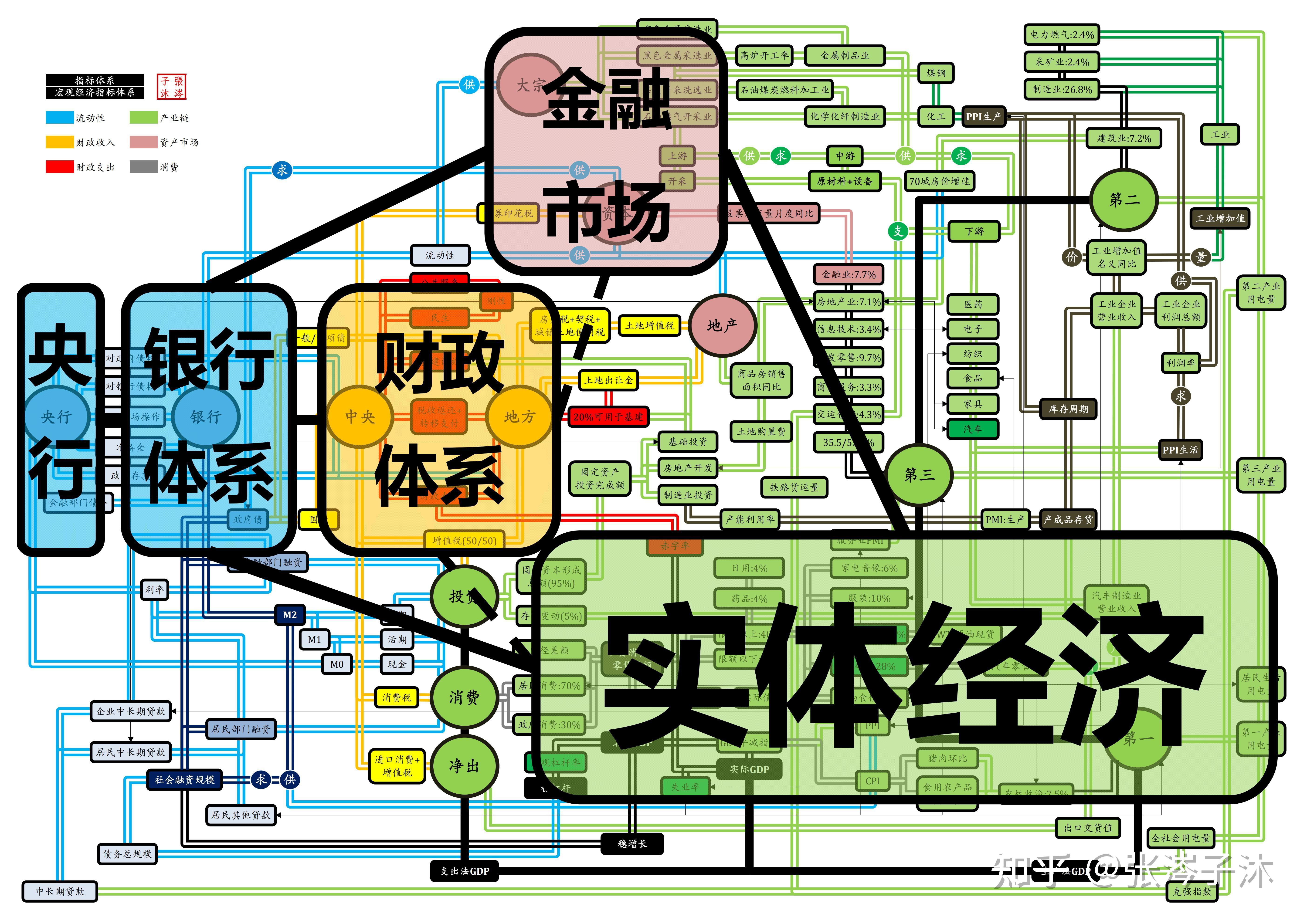 如何建立自己的宏观经济分析框架?