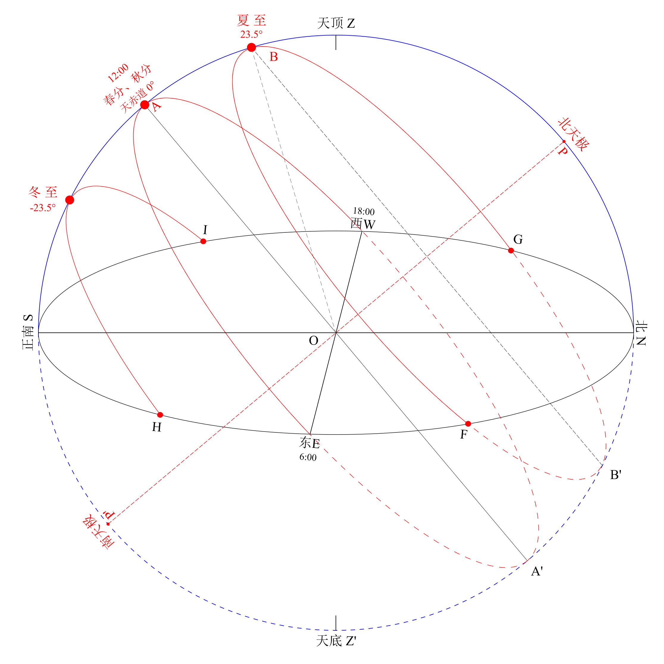 但是仰望天空,我们只能看见半个天球,大地平面以下的