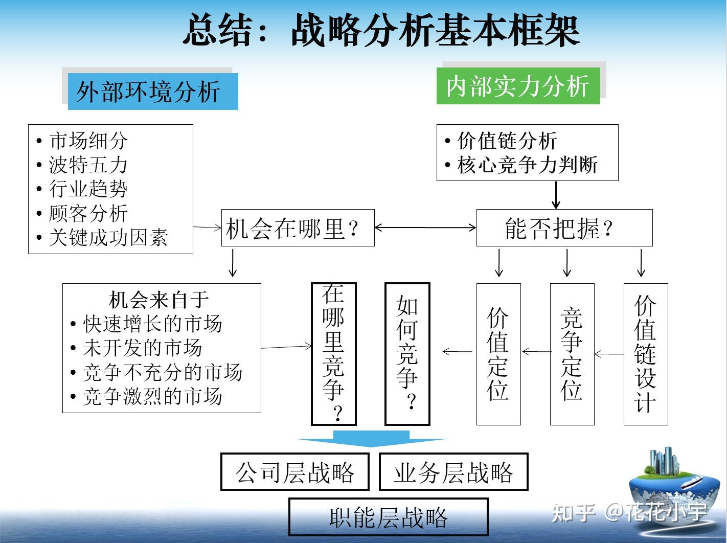 如何对一家公司进行战略分析