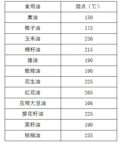 超哥教您通过冒油烟判断不同烹调方式下应该用什么油 知乎