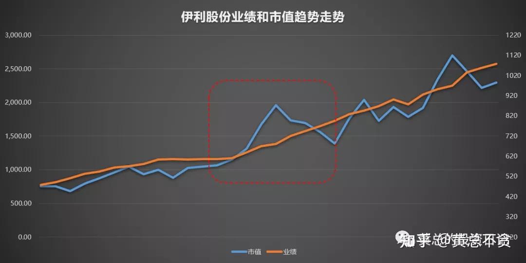 蓝色的线是伊利的市值曲线,橘黄色的线是伊利的业绩曲线,两个曲线放在