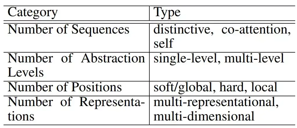 注意力模型深度综述:注意力类型和网络架构都