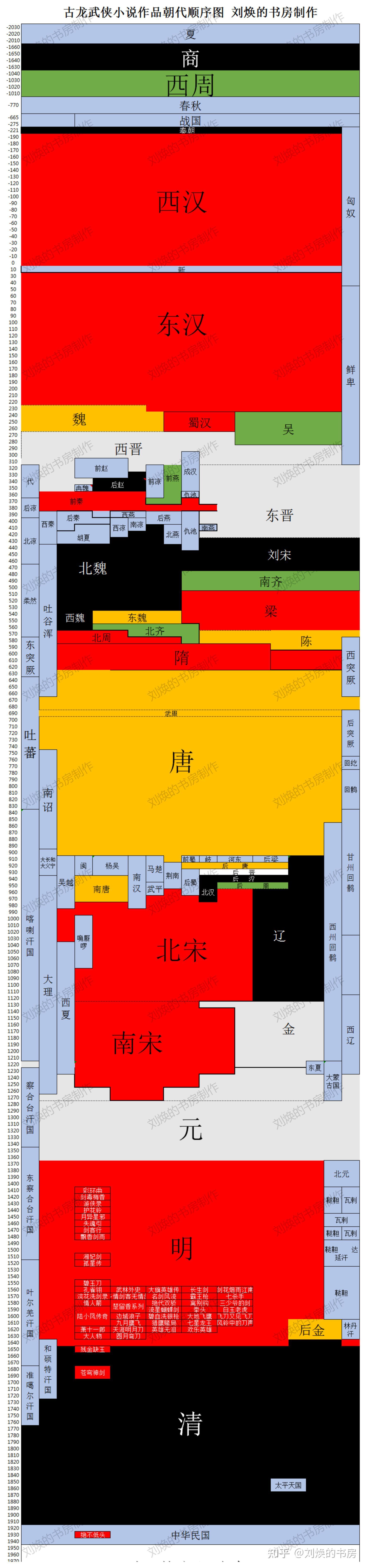 解释下为何不制作古龙的作品朝代图 - 知乎