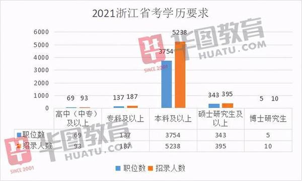 本次浙江省考对考生的学历要求，从高中(中专)到博士研究生均有岗位，但