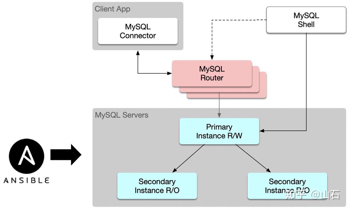 ansible-playbook-mysql-innodb