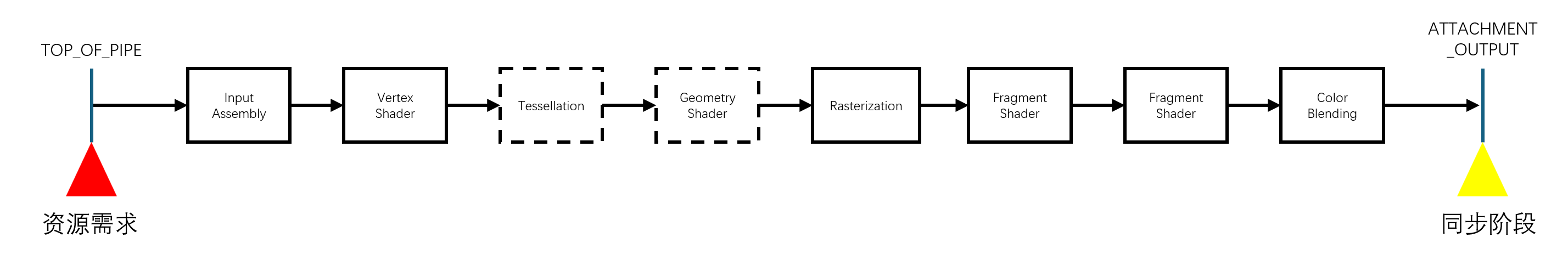 Vulkan Tutorial 学习（9）—— Synchronization & Rendering & Presentation - 知乎