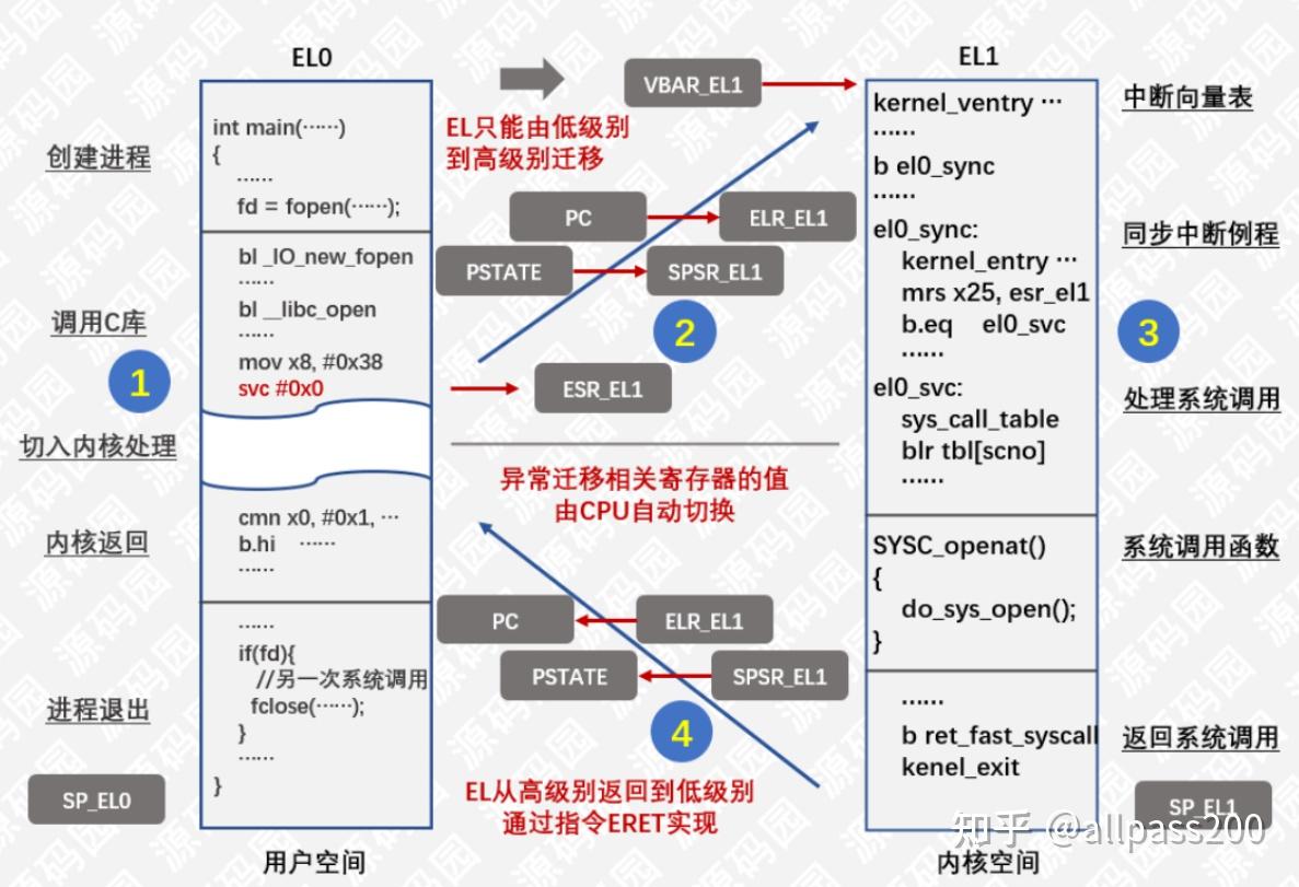 Linux arm64 