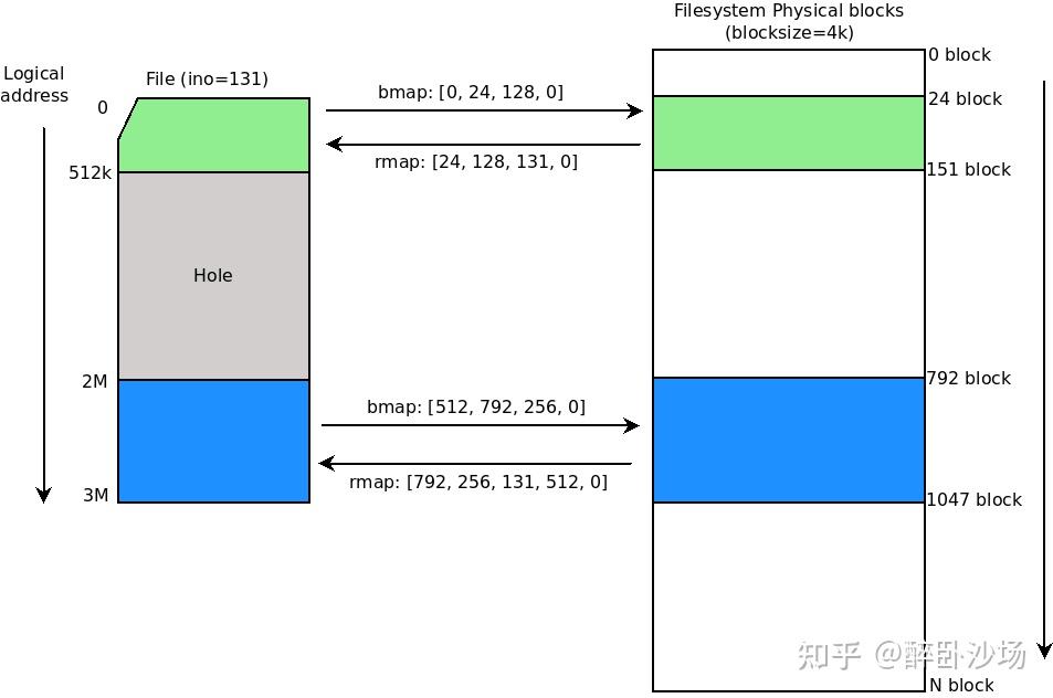XFS的ondisk组织结构(14)——RMAP B+tree of AGF 知乎