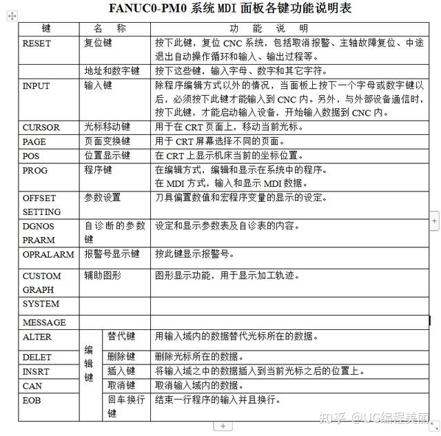 完整版fanuc系統操作面板簡介提升自己必學重點