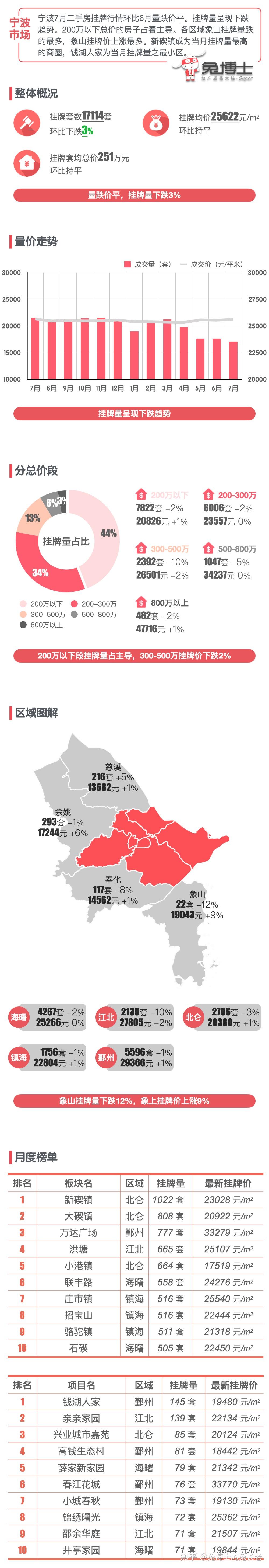 最新|宁波楼市2023年7月二手房行情解读 - 知乎