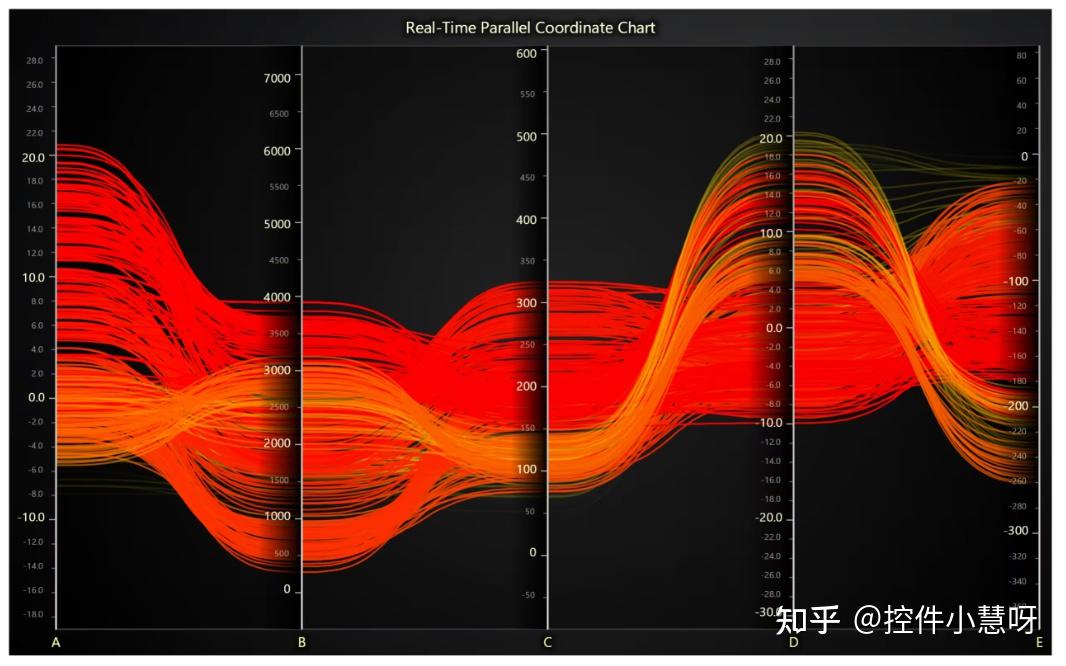 「实战应用」如何用图表控件LightningChart JS实现实时并行坐标图开发？ - 知乎