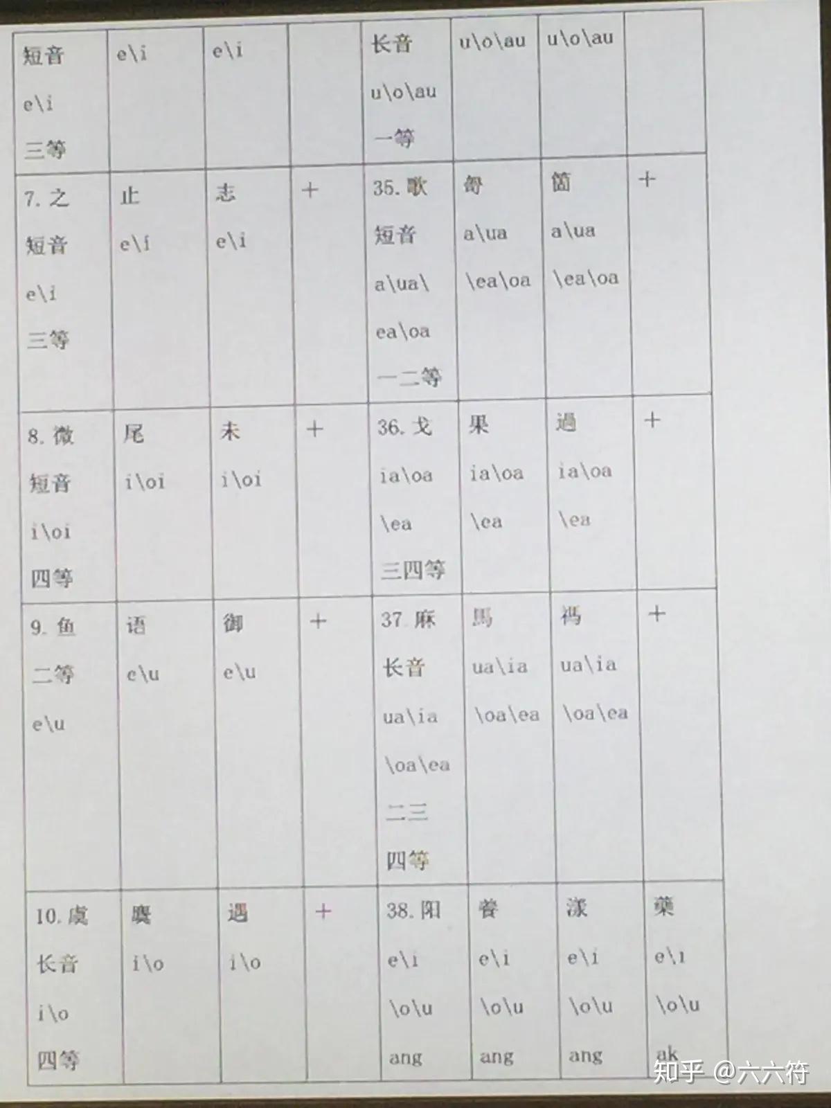 宋本广韵206韵表 - 知乎