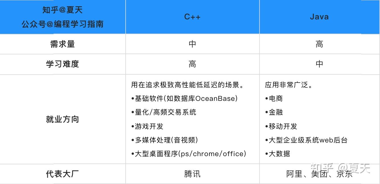 IT行业是精通java好还是精通C++好,那个更好就业,工资更高? - 知乎
