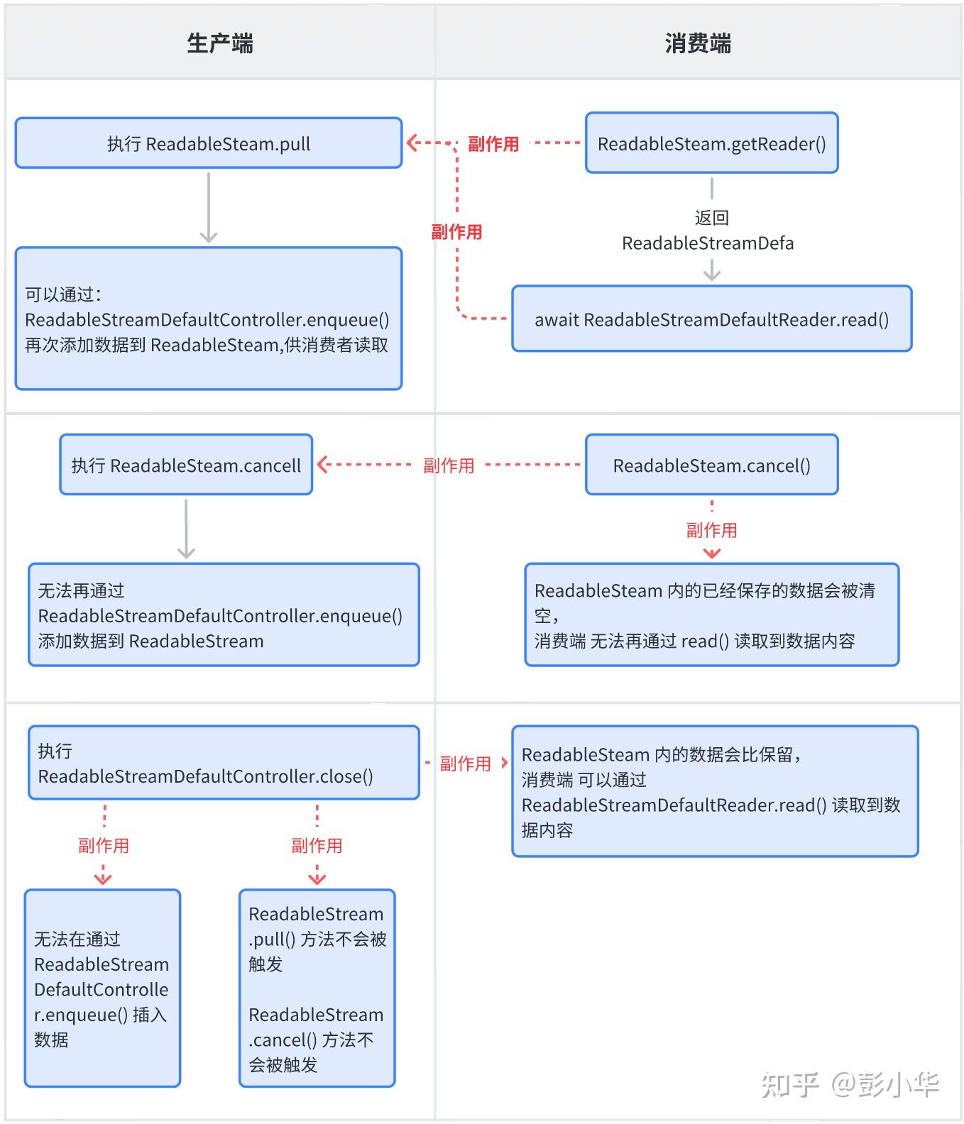 Api ReadableStream 基础使用 知乎
