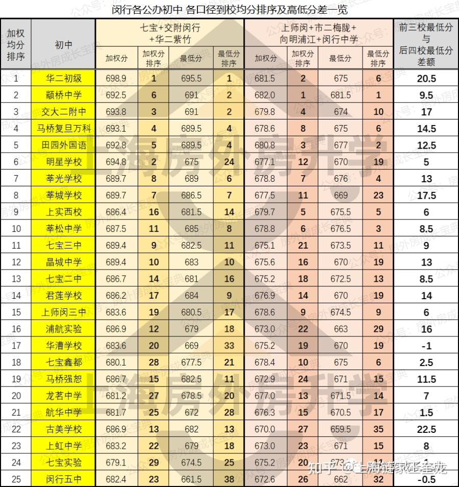 一个是上实西,属于上实集团下的学校;同时也是鸡血闵行的一梯队初中