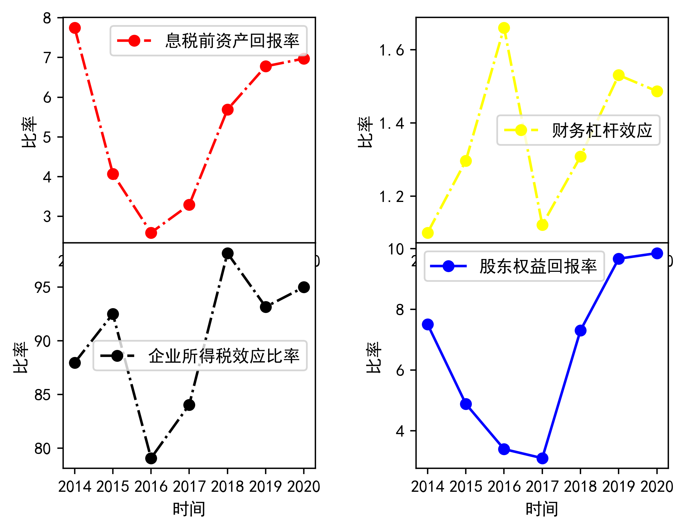股东权益回报率分析