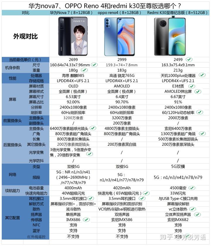 华为nova7opporeno4和redmik30至尊版选哪个性价比高