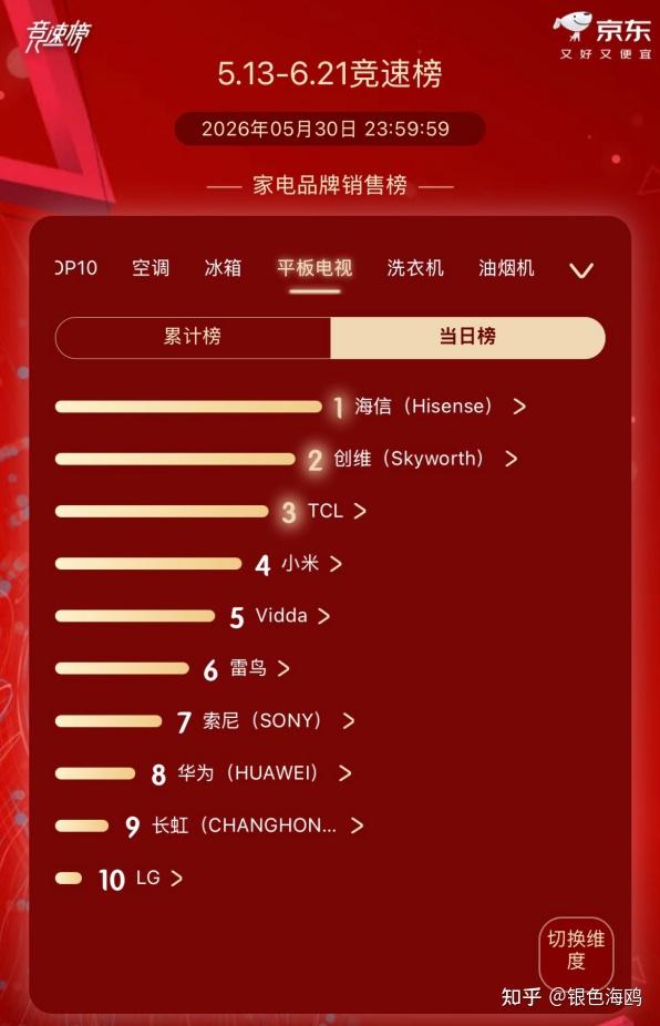 赢麻了!今年618买了海信小墨E5S Pro,到家后才发现我居然盲选到京东、淘宝销量榜排名Top.1的机型!