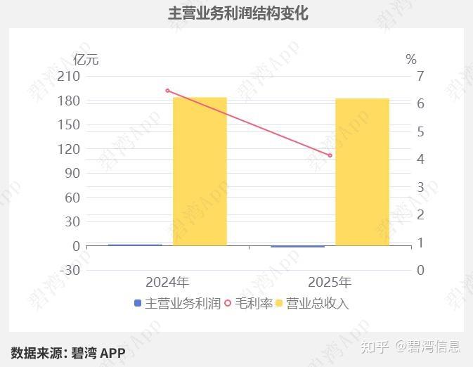 齐翔腾达(002408)2025年三季报深度解读：主营业务利润由盈转亏导致净利润由盈转亏 - 知乎