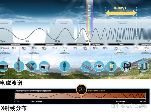 電磁波譜和x射線的分佈