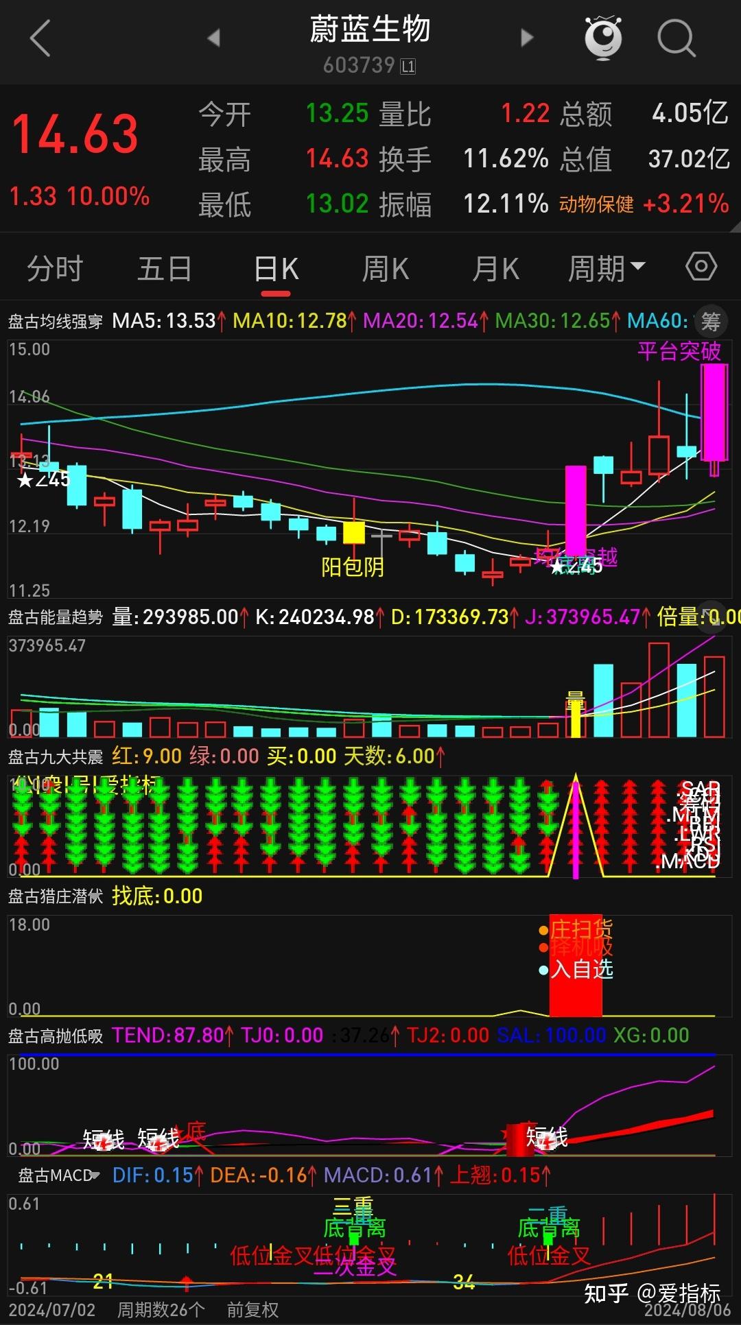 底部反转涨停反包突破所有均线压力（通达信指标源码） - 知乎