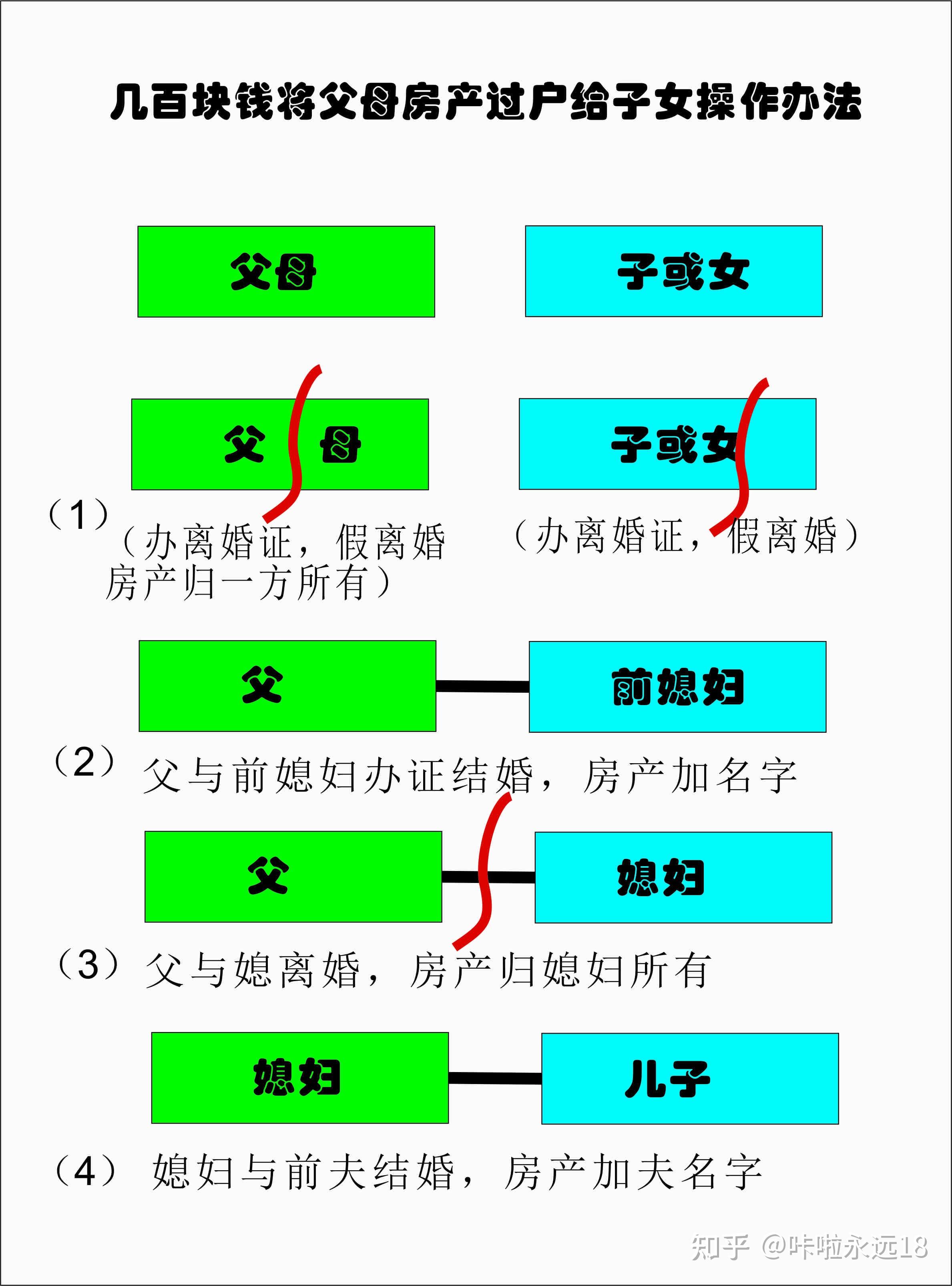 几百块钱将父母房产过户给子女的操作办法