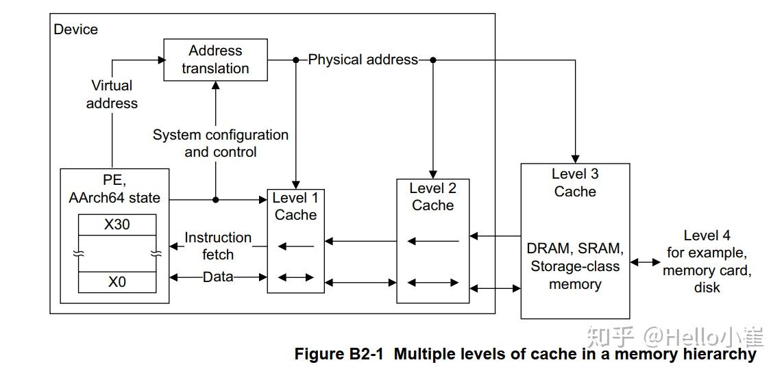ARMv8官方手册学习笔记(八)：Cache和内存层级 - 知乎