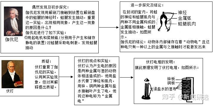 “伏打堆”，人类历史上的第一块电池 - 知乎