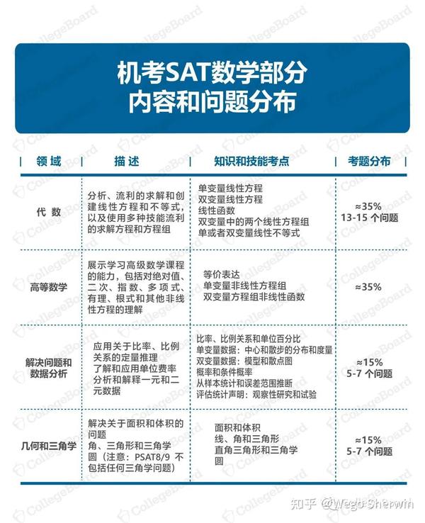 Sherwin带你详解SAT机考官方试题（数学部分）！4套官方样题免费领取！ - 知乎