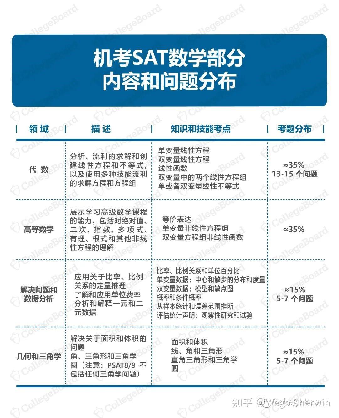 Sherwin带你详解SAT机考官方试题(数学部分)!4套官方样题免费领取! - 知乎