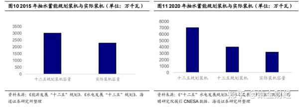 抽水储能空间有多大？从技术、成本到市场空间全面解析（附股） 知乎