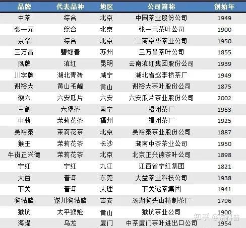 中國各省代表性茶葉品牌大全建議收藏