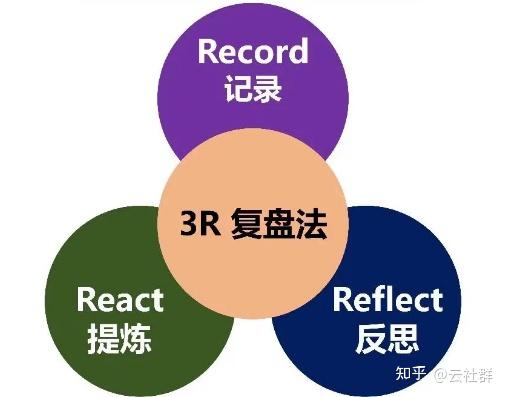 运营必备:8个简单高效的复盘模型 - 知乎