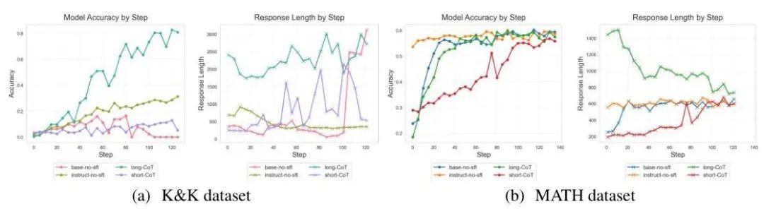 [alphaXiv速递] [清华] 在RLVR之前做SFT是画蛇添足吗？ - 知乎