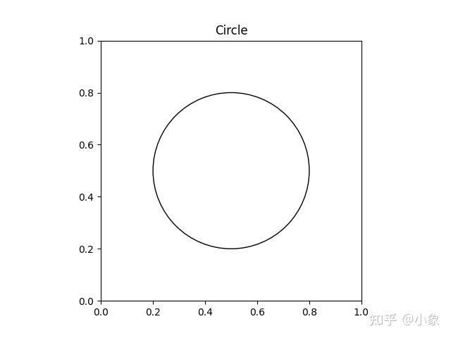 如何在 Matplotlib 中绘制圆？ - 知乎
