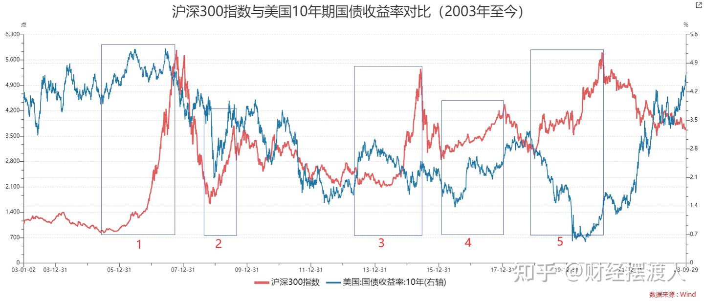 美债收益率走势后续如何影响各类资产- 知乎