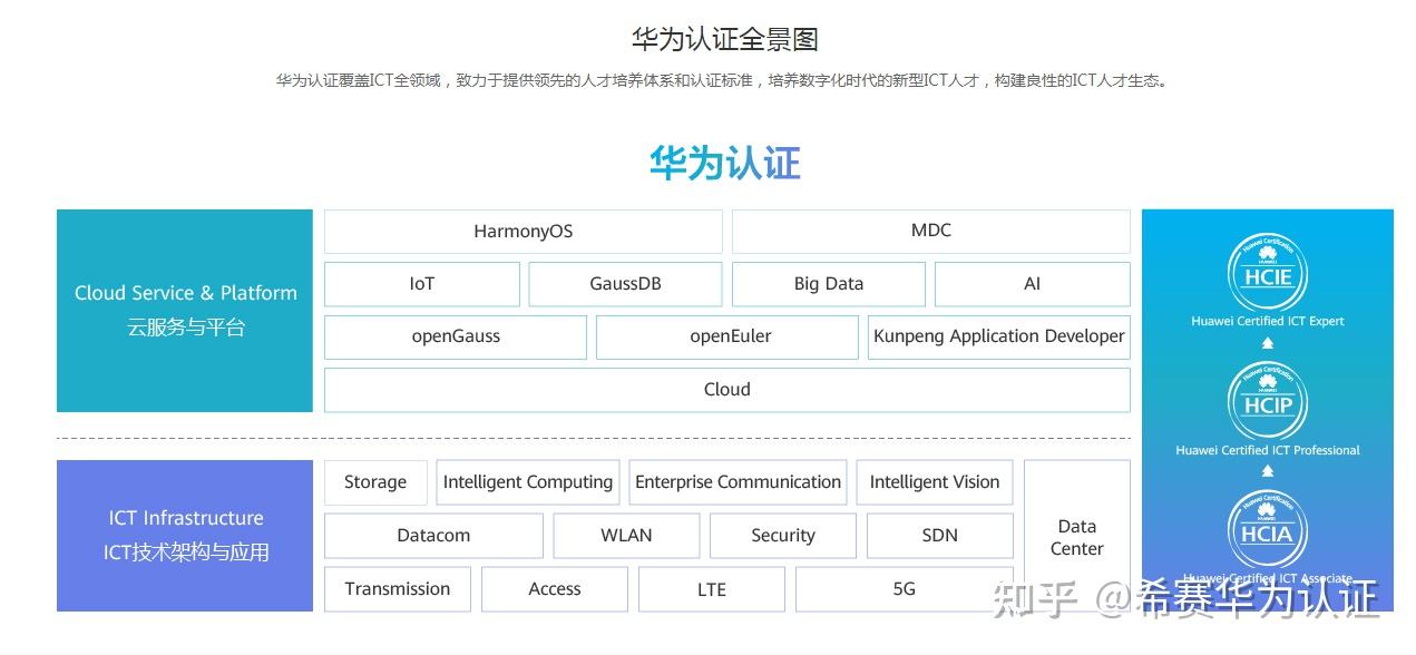 Hcie huawei что это