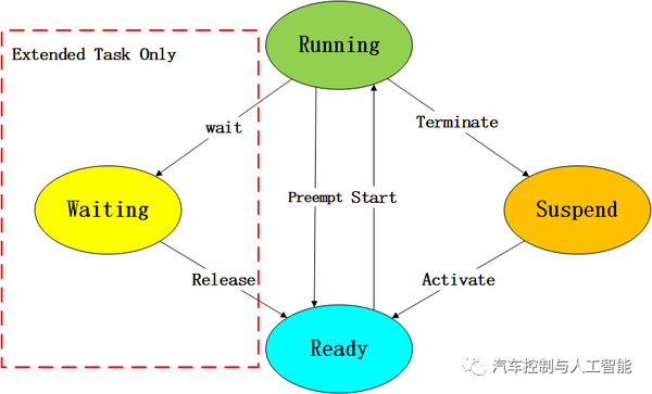 AUTOSAR OS对象详解之Task 知乎