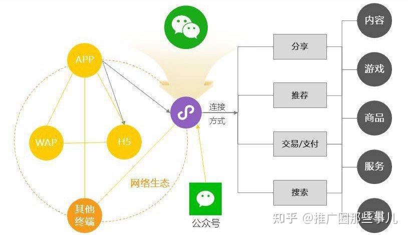小程序应该如何推广？