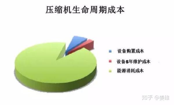 從生命週期成本分析的角度淺談空氣壓縮機對經濟和環境的影響