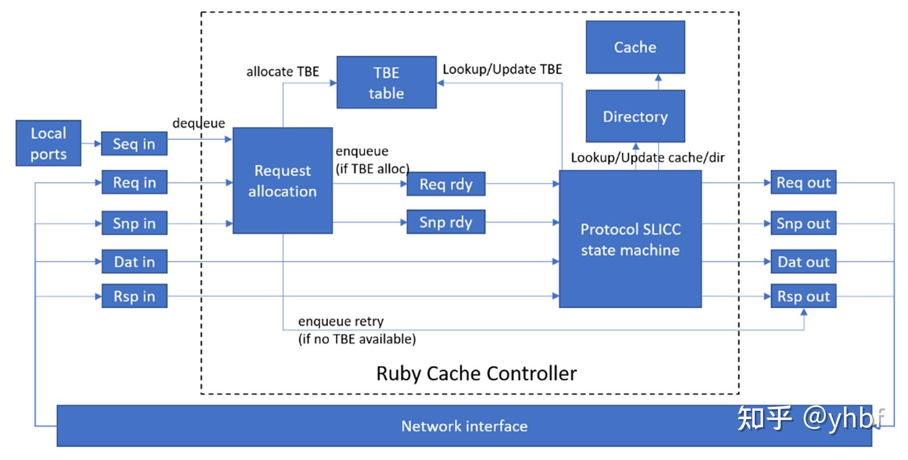 The Cache Controller CHI PROTOCOL(二):gem5 CHI Ruby总览 - 知乎