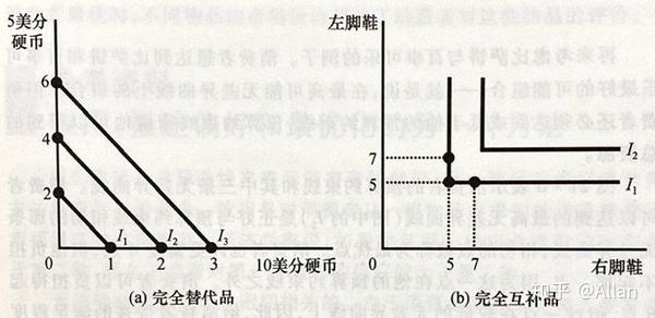 互为替代品曲线变化图图片