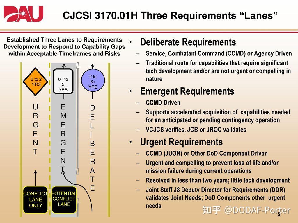 JCIDS支持的需求分析3大类型？ 知乎