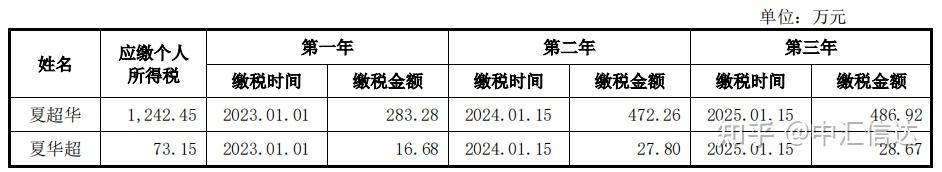 (三) 歷次分紅的納稅情況根據 2021 年 11 月 9 日的股東會決議,新