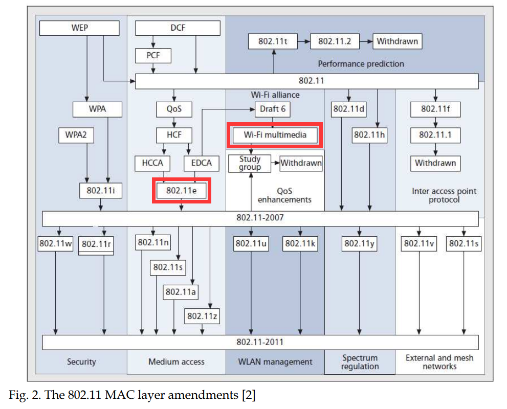 Modeling the ieee 802.11e edca for mac