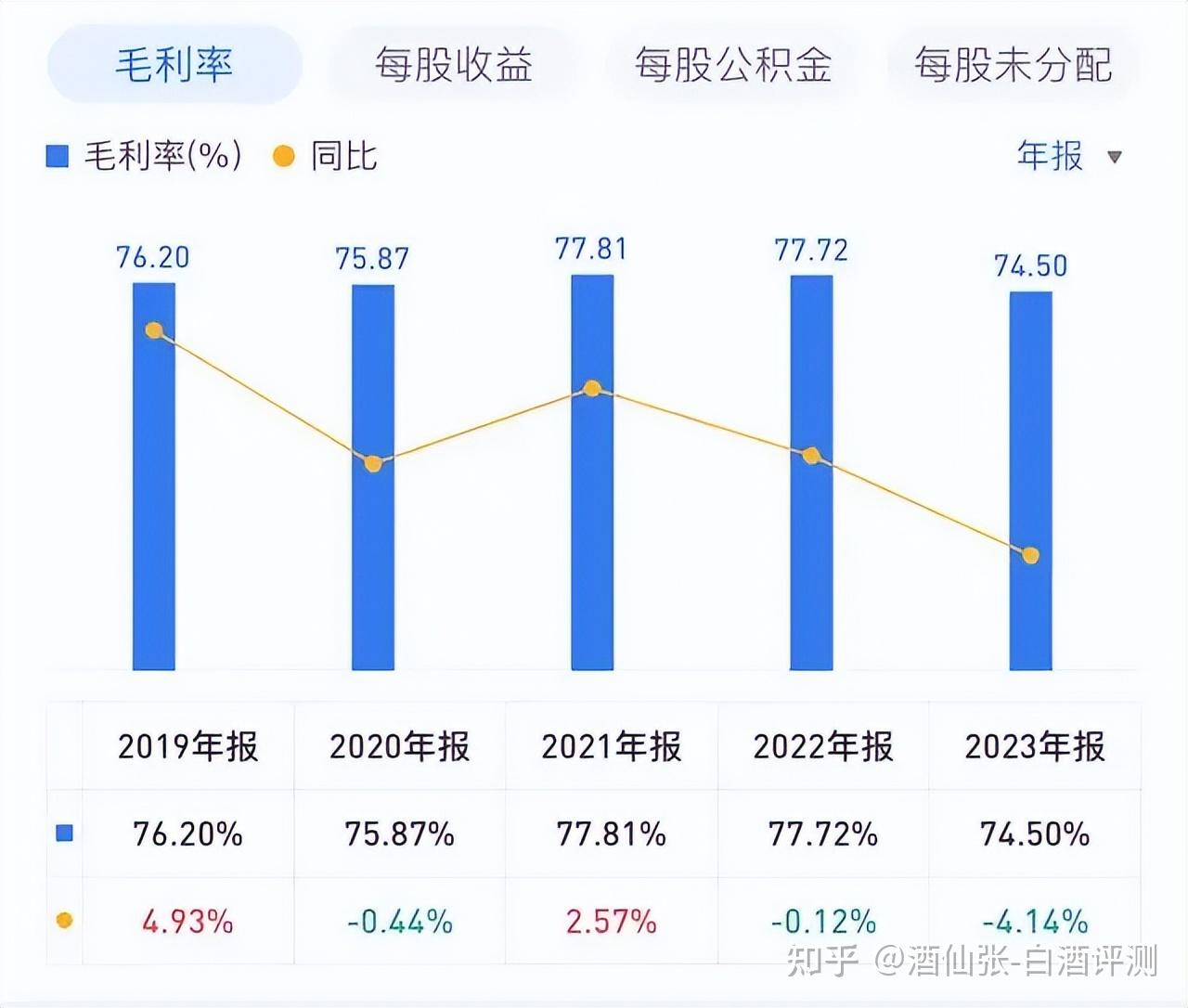 单从营收数据来看,舍得酒最近三年一直保持双位数的业绩增长;但是从
