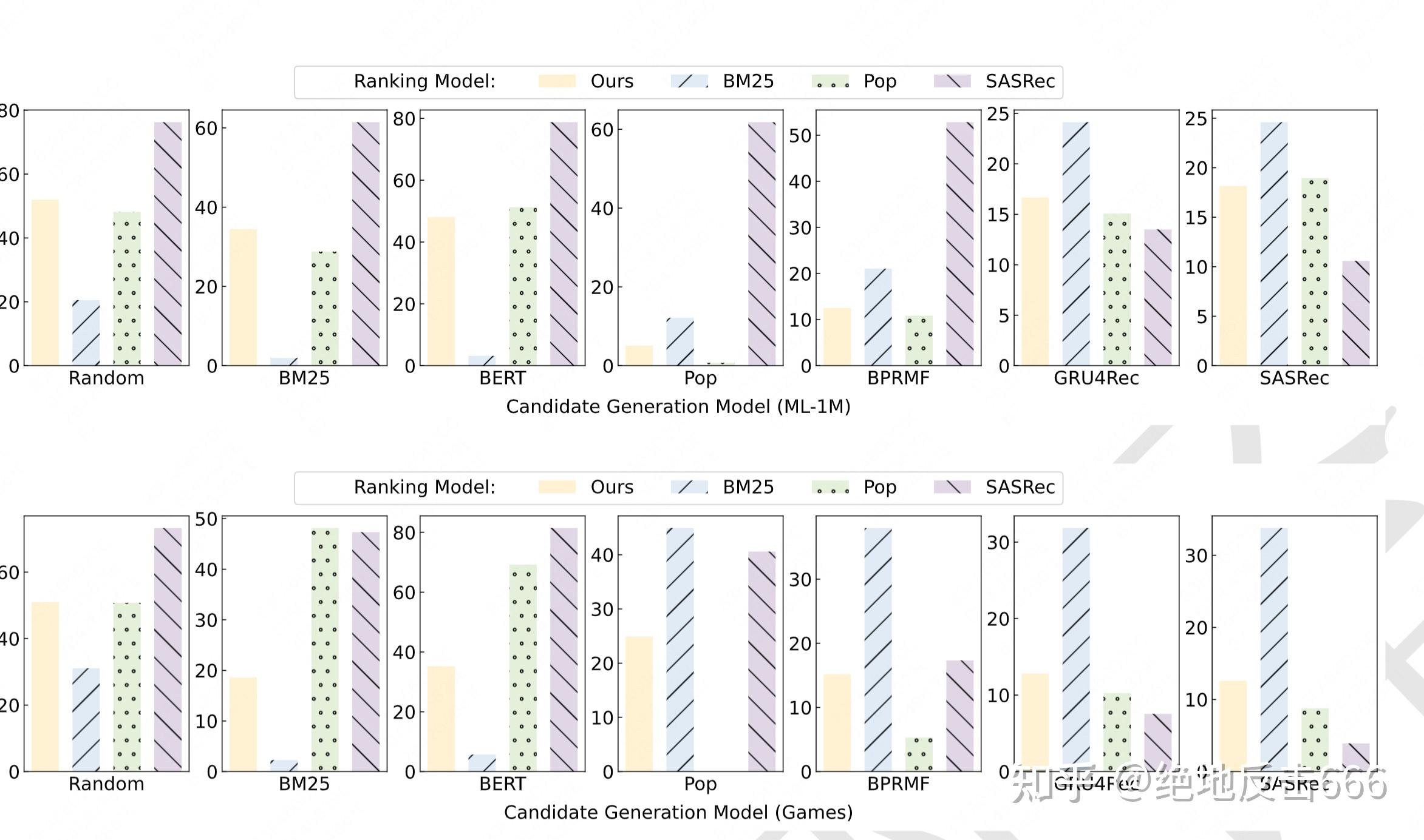 大模型应用推荐系统Large Language Models are Zero-Shot Rankers for Recommender ...
